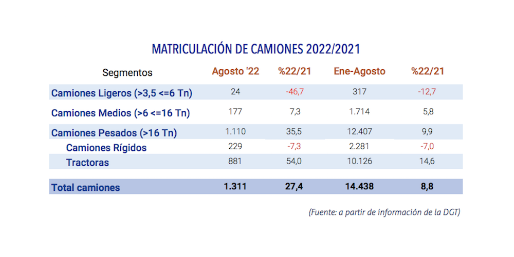 matriculaciones industriales agosto 2022