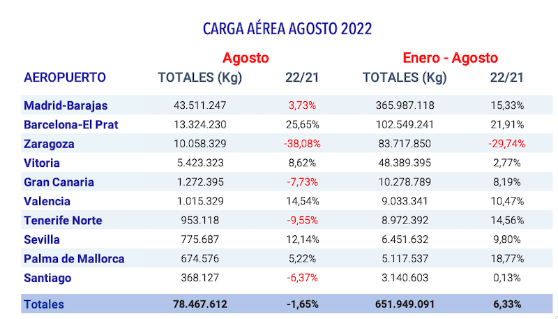 tabla carga aerea aena agosto 2022