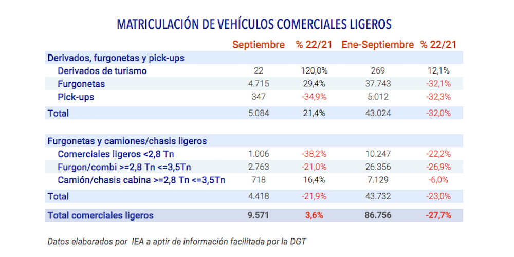 Matriculaciones comerciales septiembre 2022