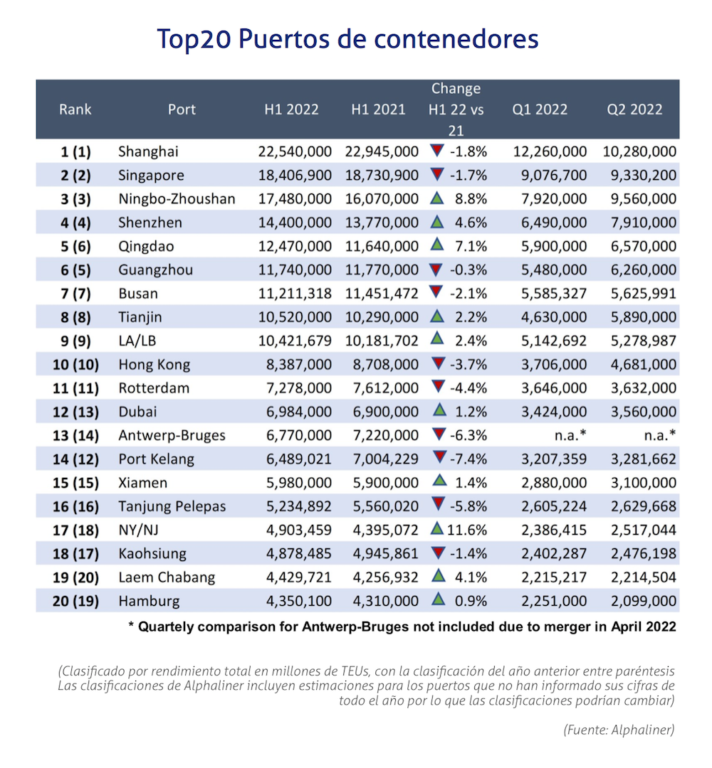Top 20 puertos de contenedores