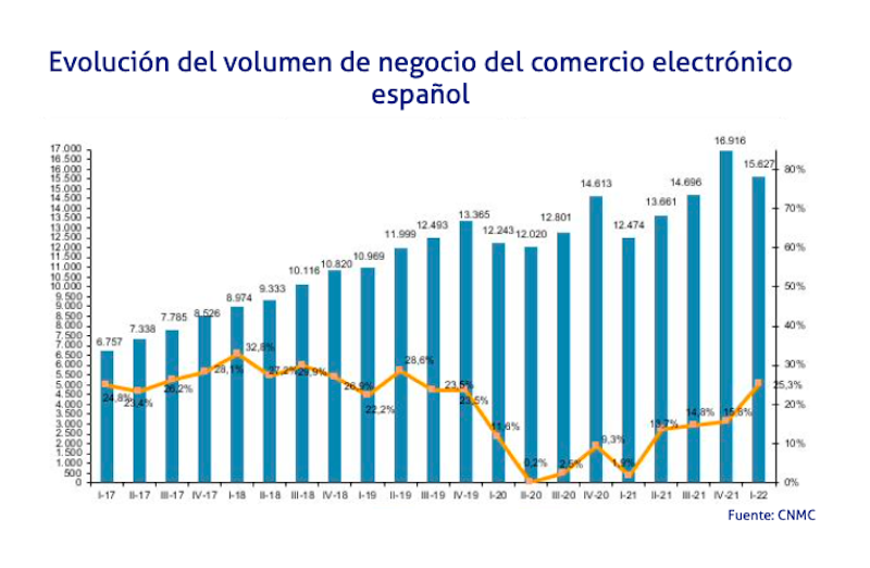 grafico ecommerce cnmc primer trimestre 2022