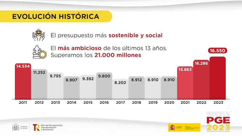 presupuesto mitma 2023