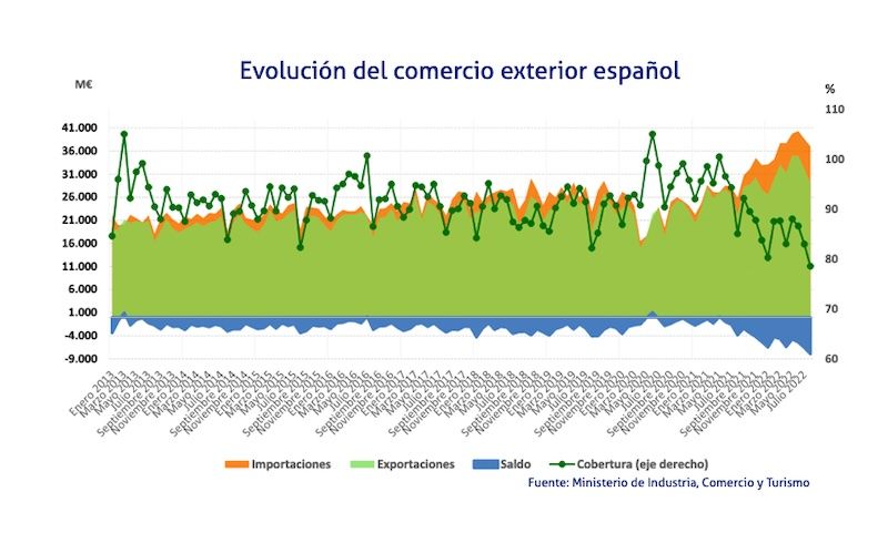 tabla comercio exterior agosto 2022