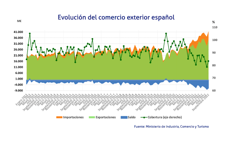 grafico evolucion comercio exterior septiembre 2022