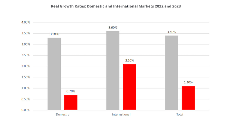 graficos evolucion mercado transporte 2022 2033 transport intelligence