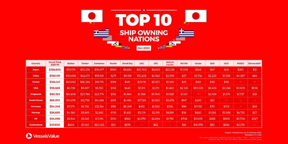 Top10 naciones armadores VesselsValue 2022