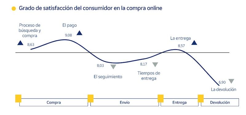 grafico experiencia de compra onlie correos express