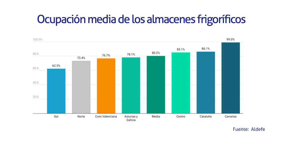 ocupacion almacenes frigorificos