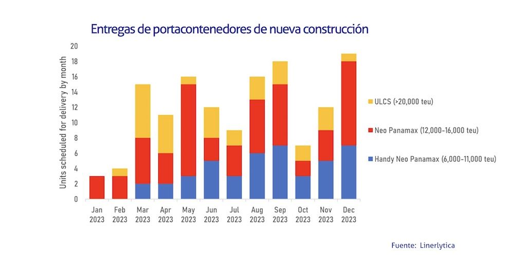entregas portacontenedores 2023