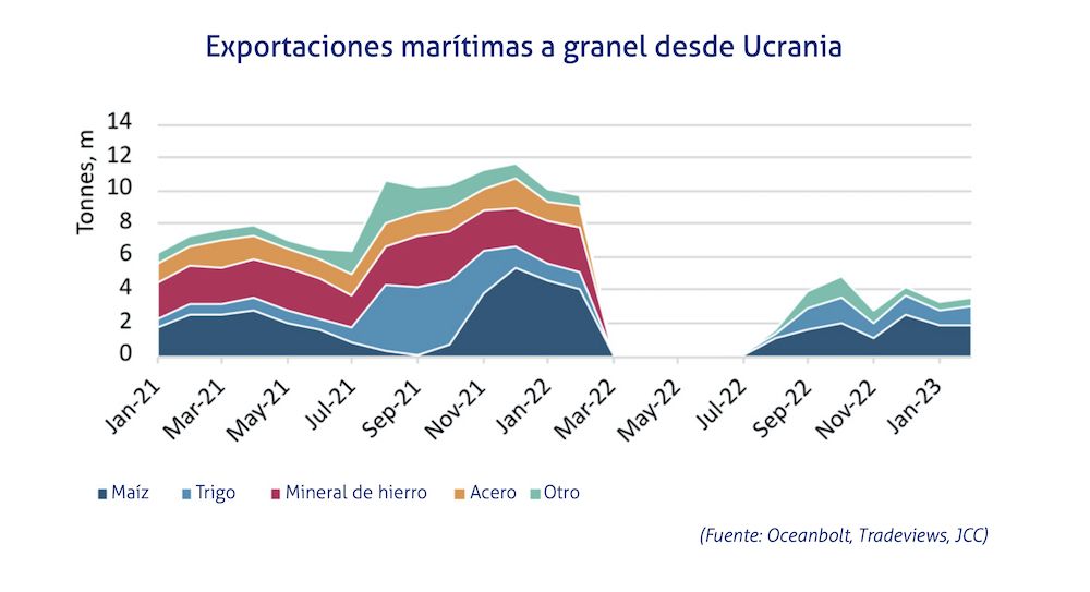 exportaciones maritimas desde Ucrania