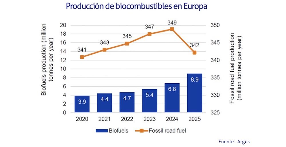 produccion biocombustibles Europa
