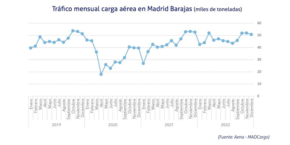 trafico mensual carga aerea aeropuerto Madrid