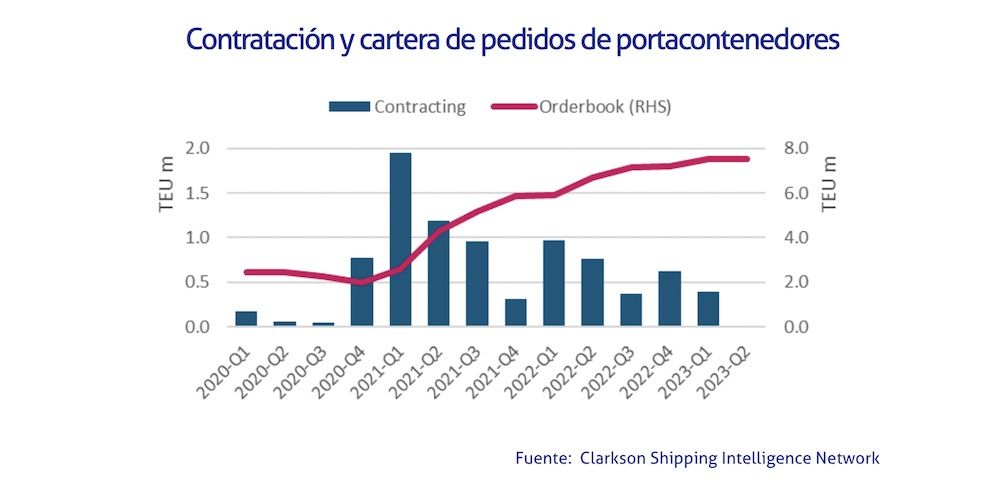 Pedidos portacontenedores Clarkson