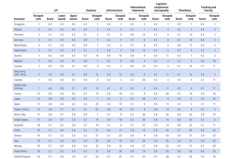 grafico LPI Index 2023 Banco Mundial