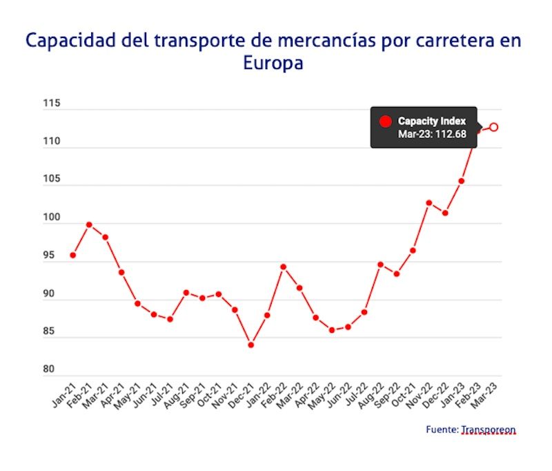 grafico capacidad transporte europa transporeon marzo 23