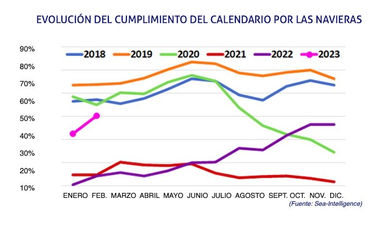 grafico fiabilidad navieras seaintelligence febrero 2023