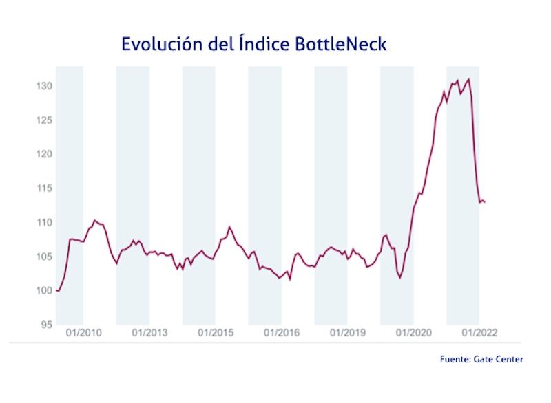 grafico indice BottleNeck 12 abrl 2023