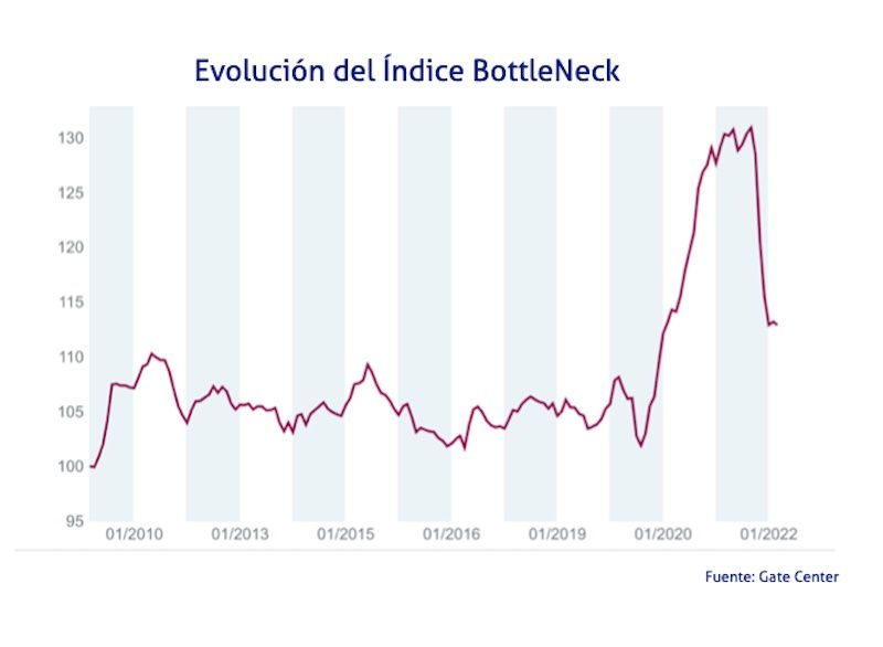 grafico indice BottleNeck 12 abrl 2023