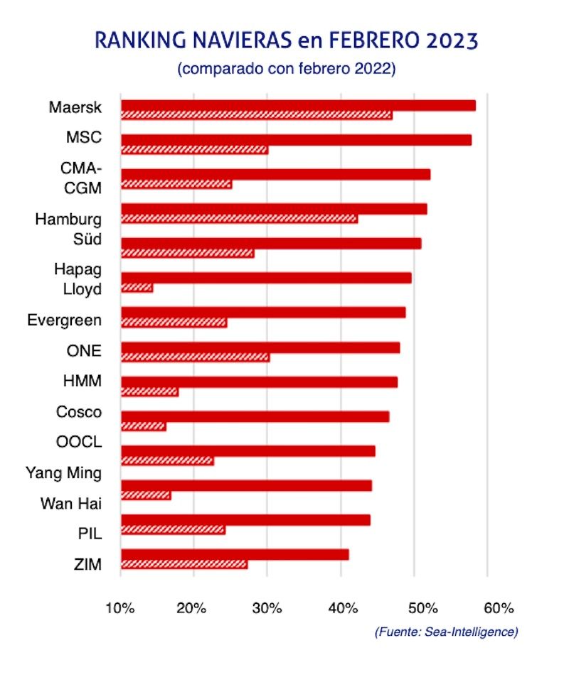 tabla fiabilidad navieras seaintelligence febrero 2023