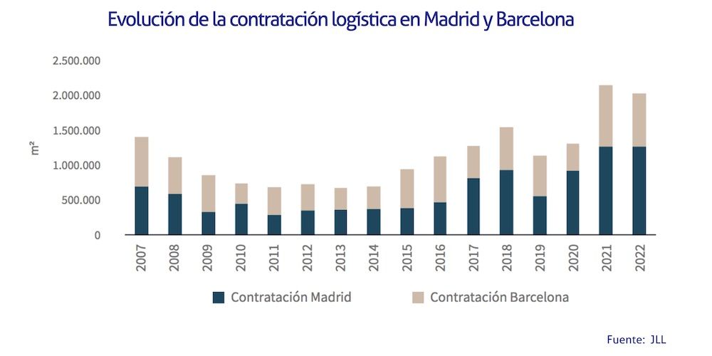 Contratacion logistica Madrid y Barcelona