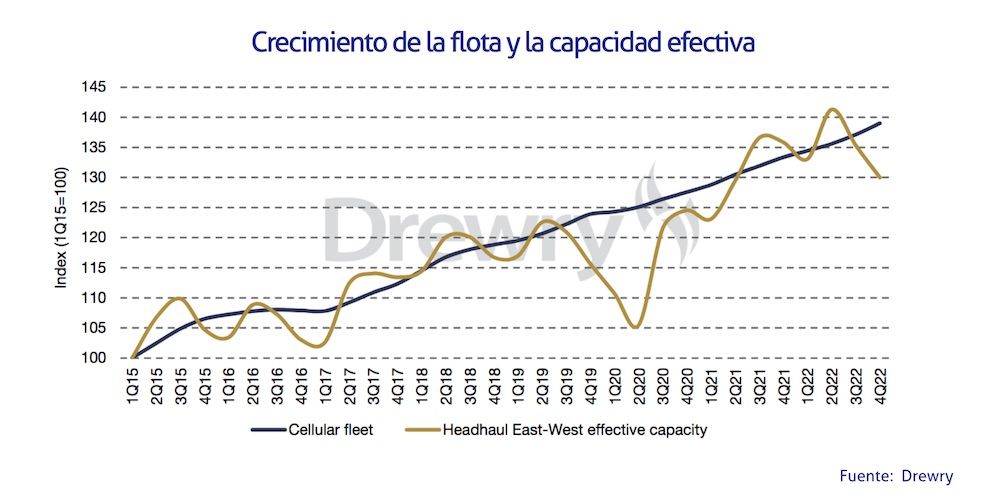 Drewry crecimiento flota capacidad efectiva