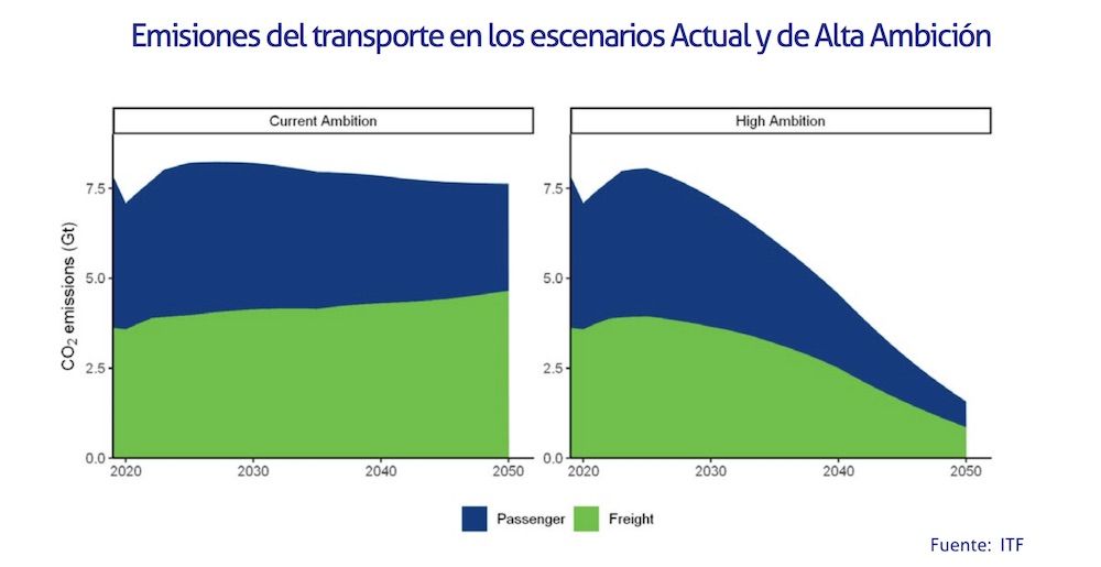 Emisiones del transporte