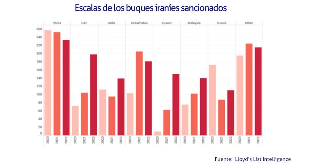Escalas de los buques iranies sancionados