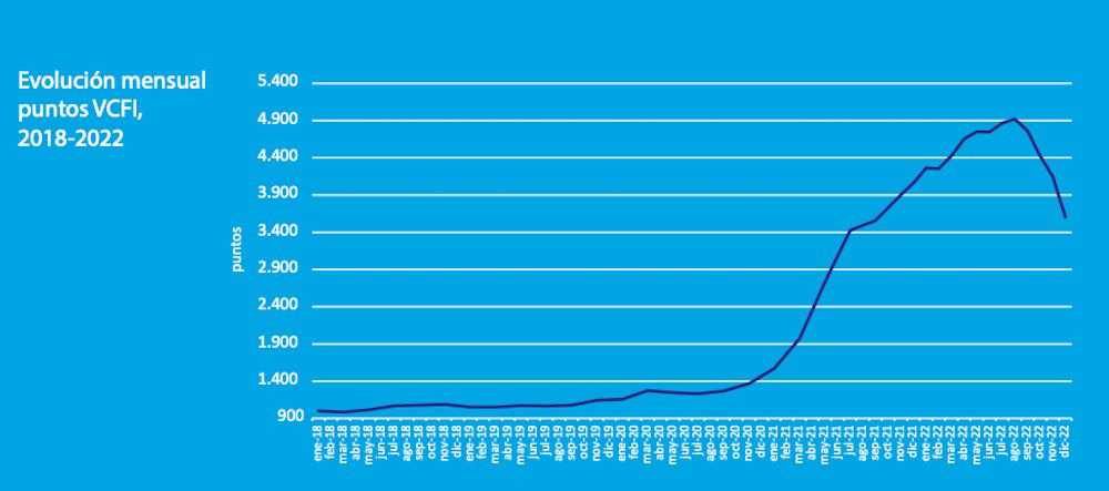 Evolucion VCFI 2018-2022