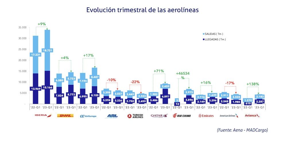 Evolucion aerolineas MADCargo