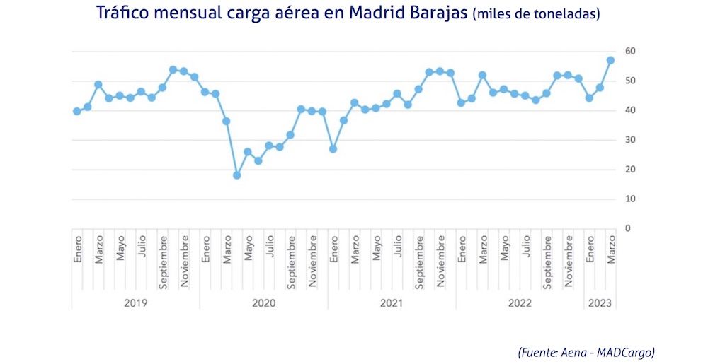 Trafico aeropuerto Madrid