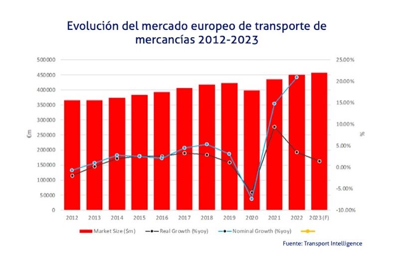 grafico mercado europeo transporte 2012-2023 transport intelligence