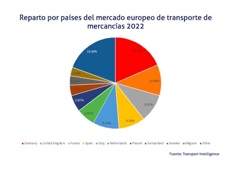 grafico mercado europeo transporte por paises 2022 transport intelligence