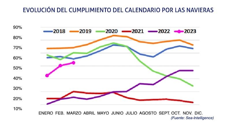 grafico puntualidad navieras seaintelligence marzo 2023
