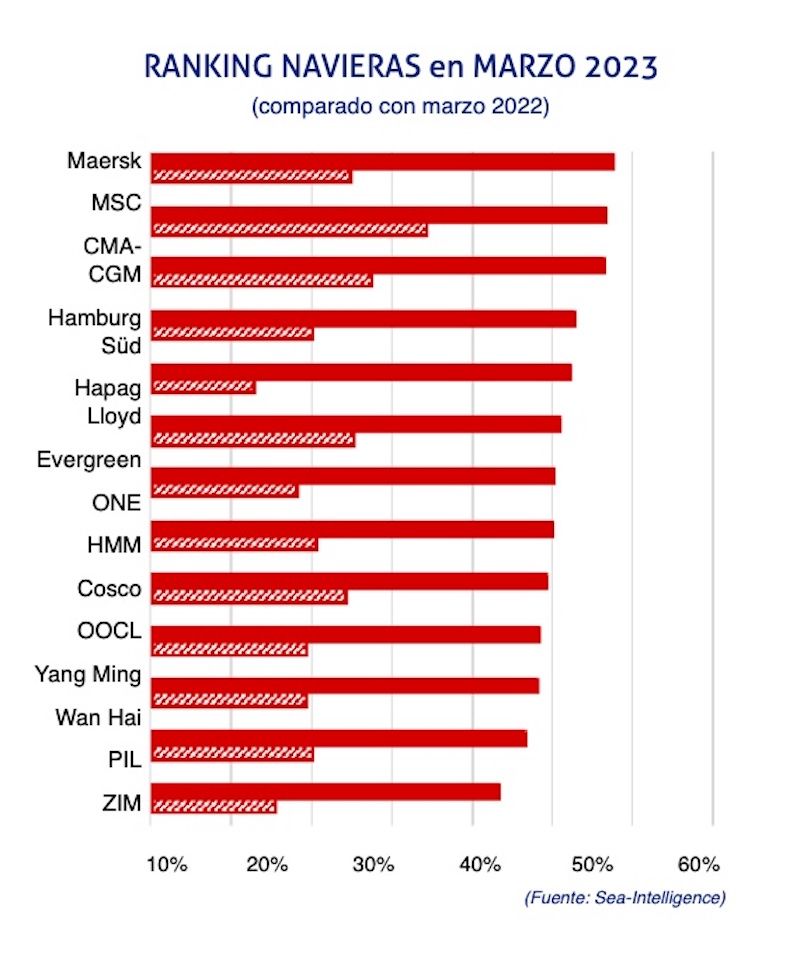ranking puntualidad navieras seaintelligence marzo 2023