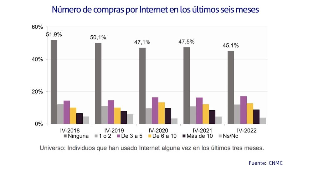 Compras Internet CNMC