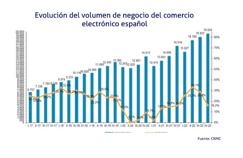 grafico cnmc comercio electroico 4T2022