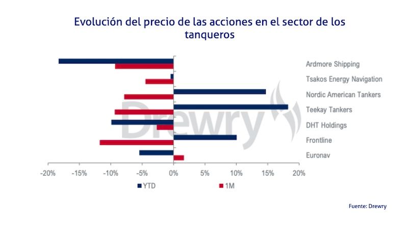 grafico tanqueros drewry 230629