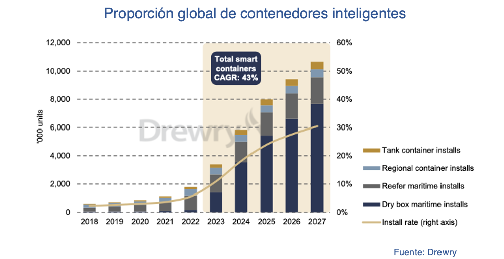 contenedores inteligentes Drewry