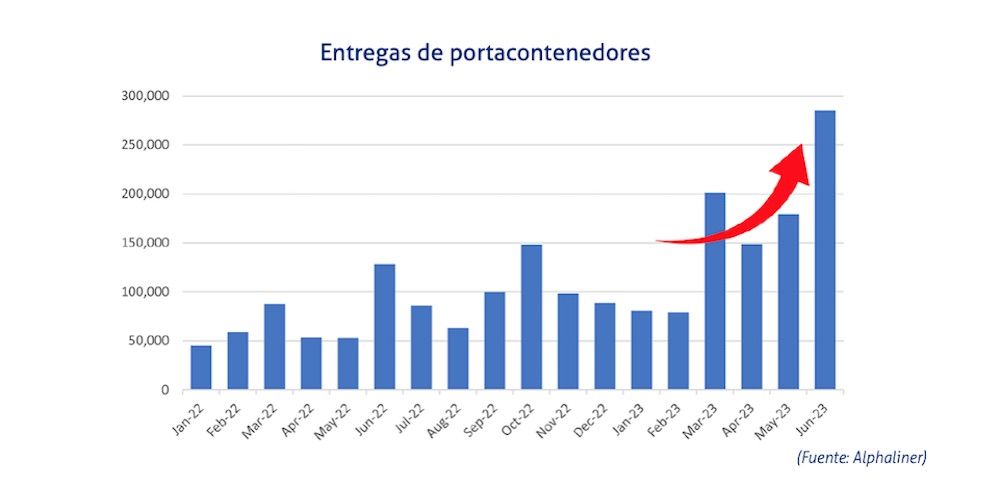 entregas portacontenedores Alphaliner julio 2023