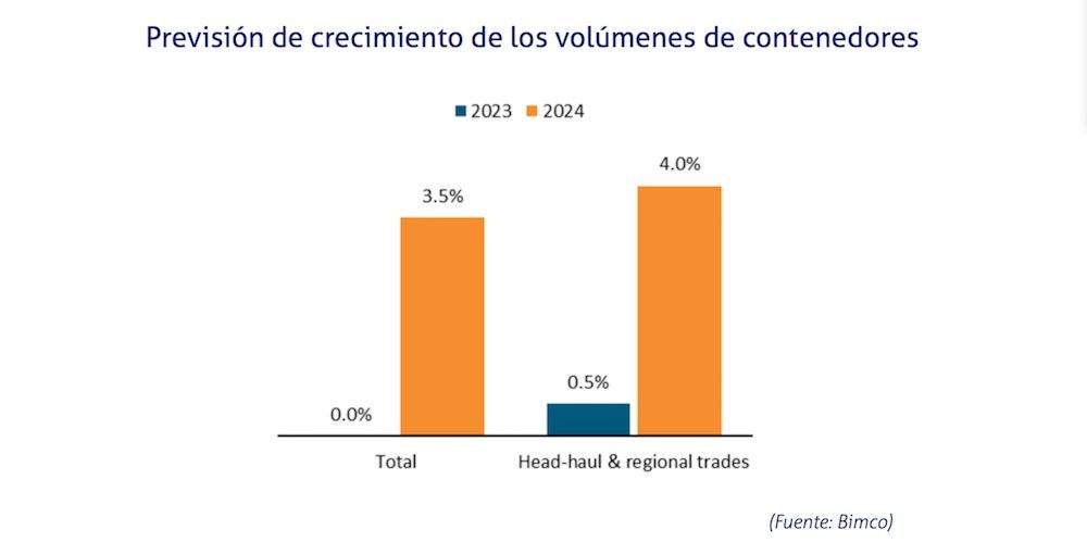 Prevision contenedores 2023 2024