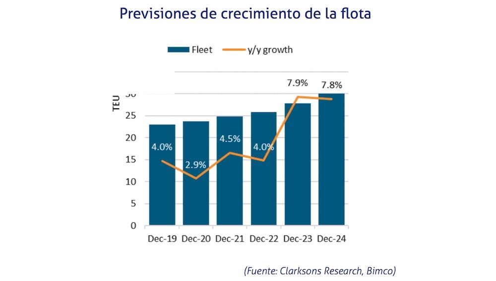 Previsiones flota 2024