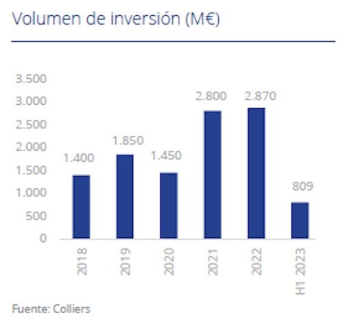 grafico inversion colliers 1S 2023