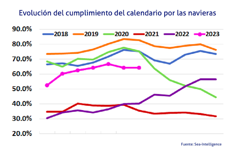 grafico puntualidad navieras sea intelligence julio 2023