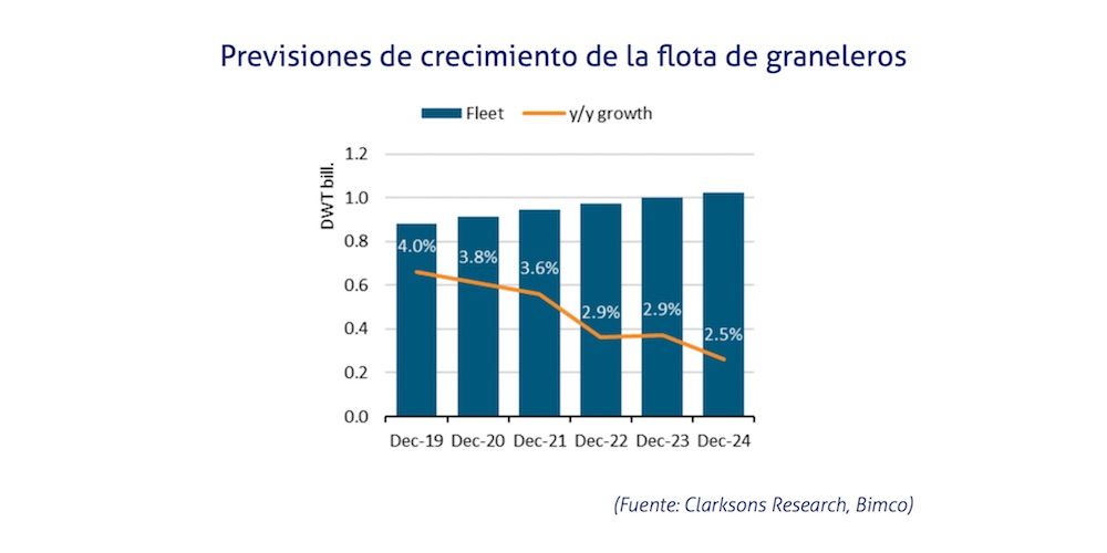 previsiones flota graneleros