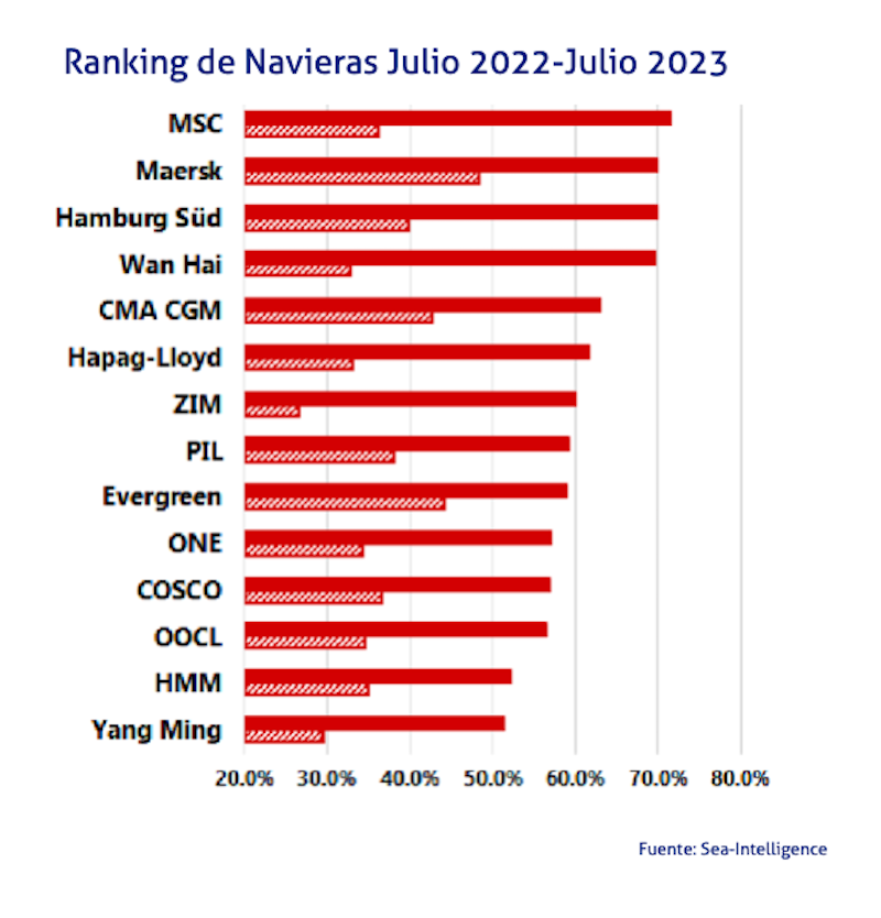 tabla navieras puntualidad navieras sea intelligence julio 2023