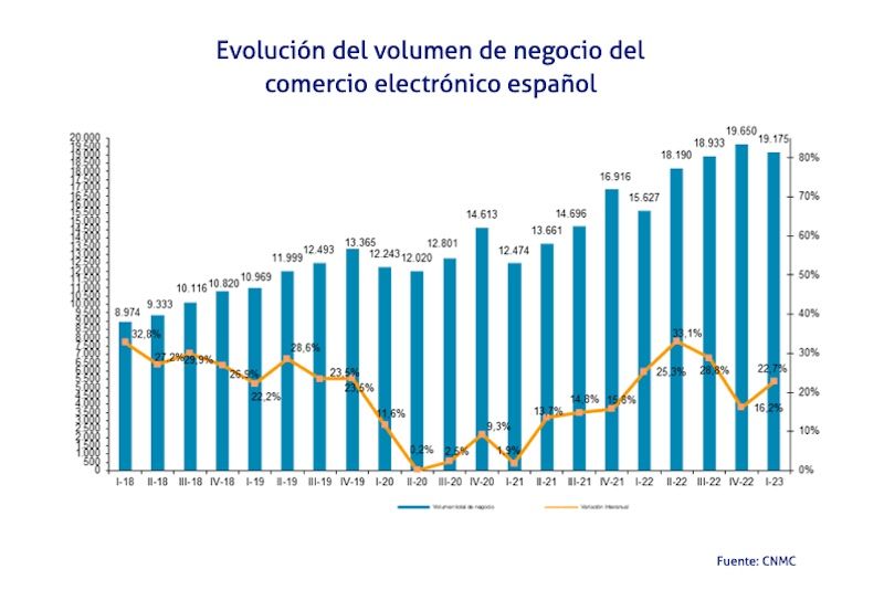 grafico ecommerce CNMC 1T2023