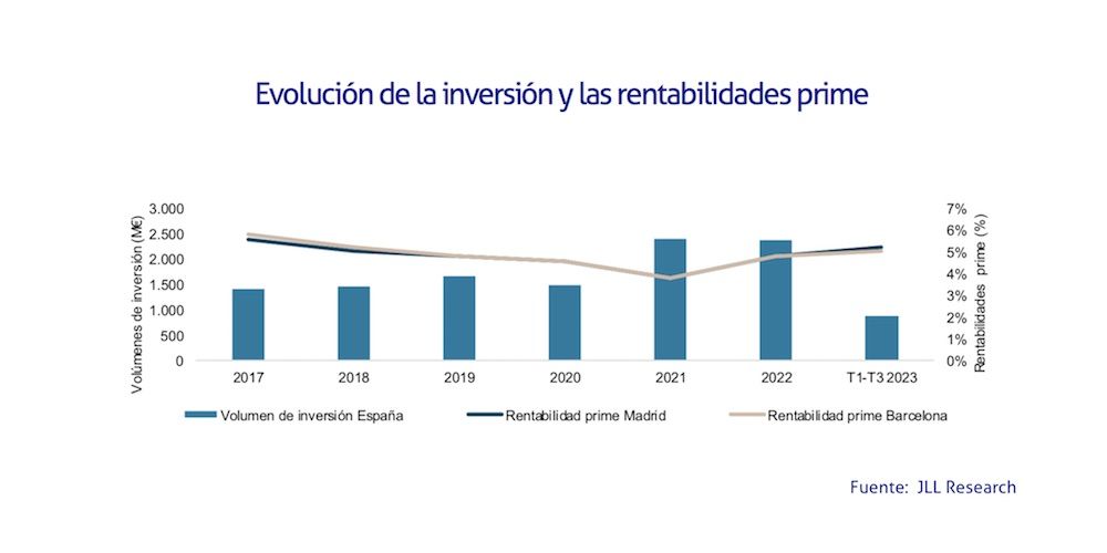 Evolucion inversion JLL