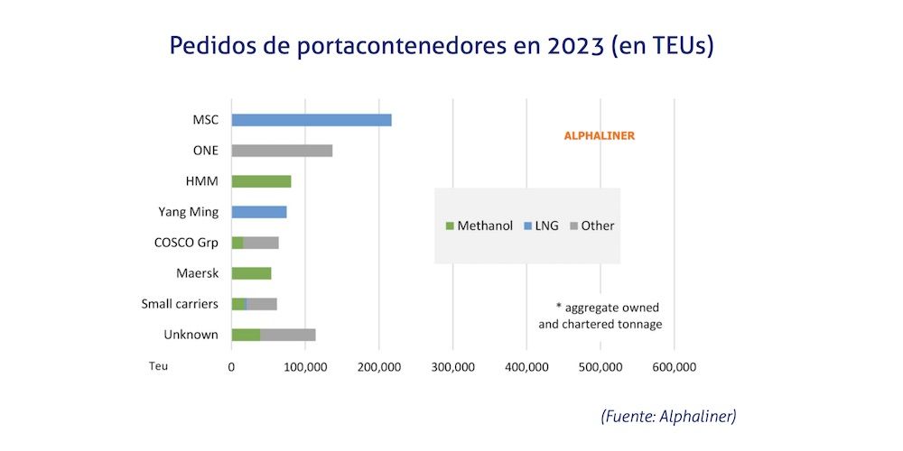 Pedidos de contenedores Alphaliner