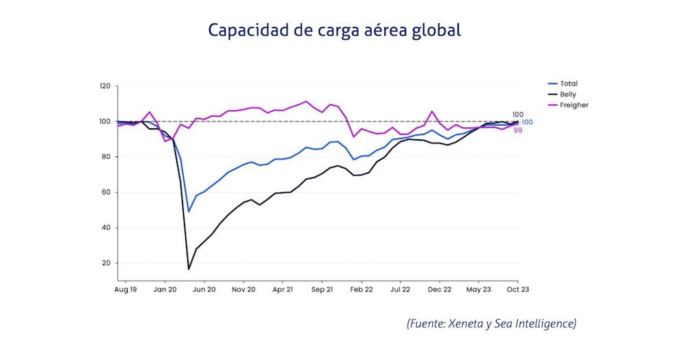 capacidad carga aerea