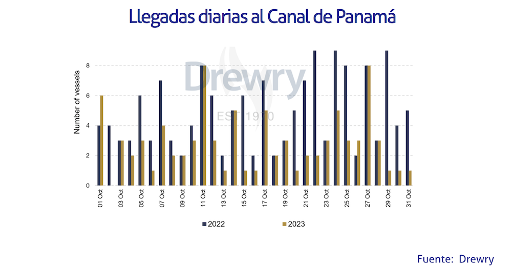 llegadas diarias al canal de Panama